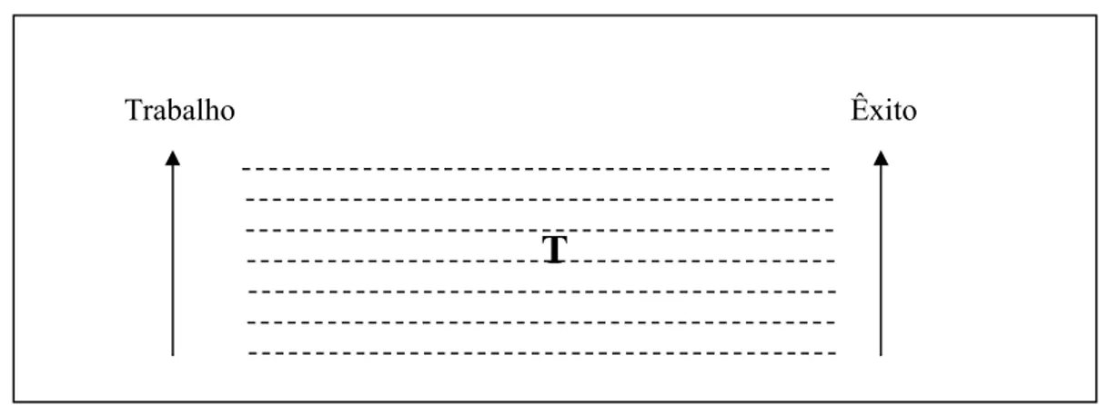 Gráfico 2 – Gradualidade das formas tópicas 