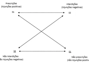 Gráfico 5 – Quadrado semiótico 