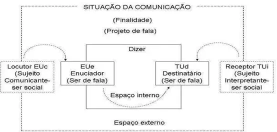 Figura 1 – Ato de Linguagem 