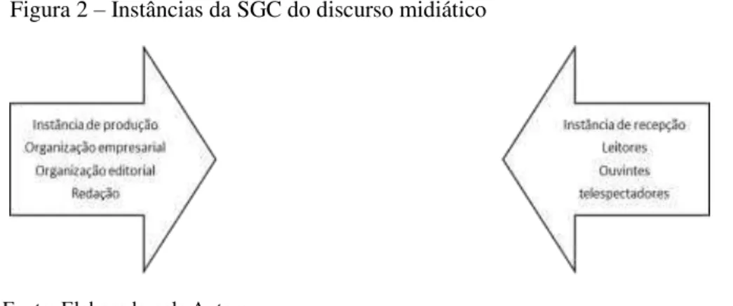 Figura 2 – Instâncias da SGC do discurso midiático 