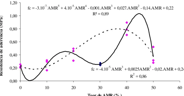 Figura 9 – Interpolação dos resultados de resistência de aderência à tração com determinação de modelos  matemáticos 