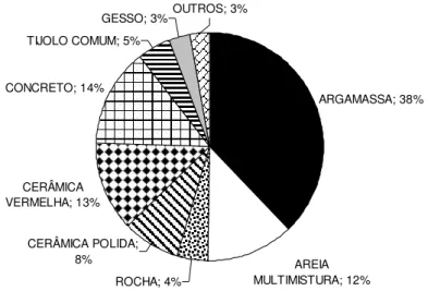 Figura 1 – Composição do RCD utilizado para a produção do agregado miúdo reciclado usado no experimento 2