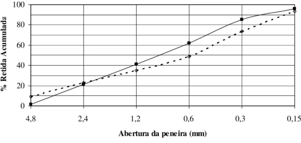 Figura 4 – Distribuição granulométrica dos grãos dos agregados reciclado e natural 
