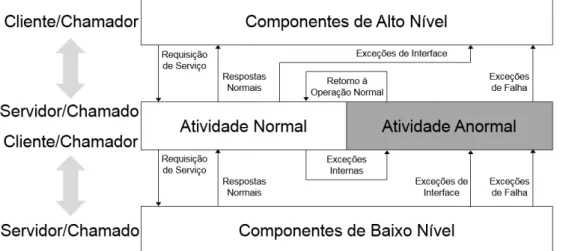 Figura 1 Ű Modelo de Componente Tolerante a Faltas Idealizado (adaptado de Garcia et al