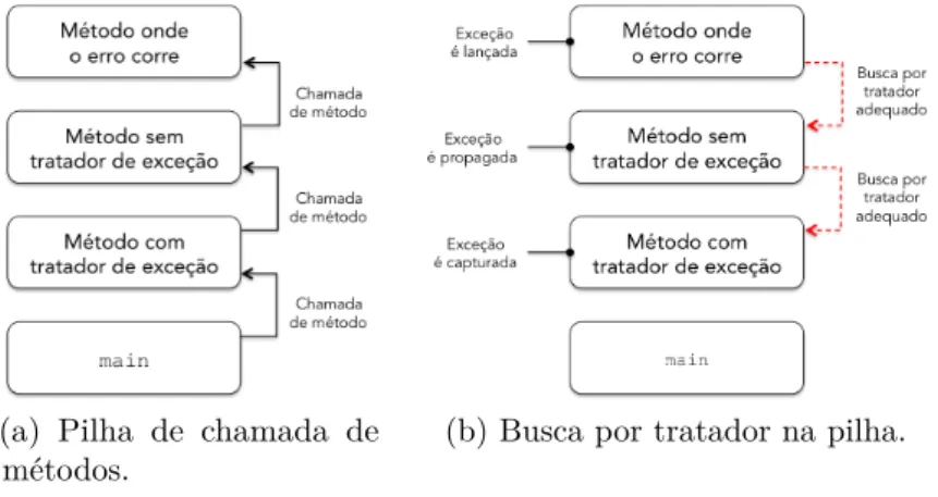 Figura 2 Ű Pilha de chamada de métodos (Figura 2a) e busca por tratador (Figura 2b) em Java (adaptado de Gallardo et al