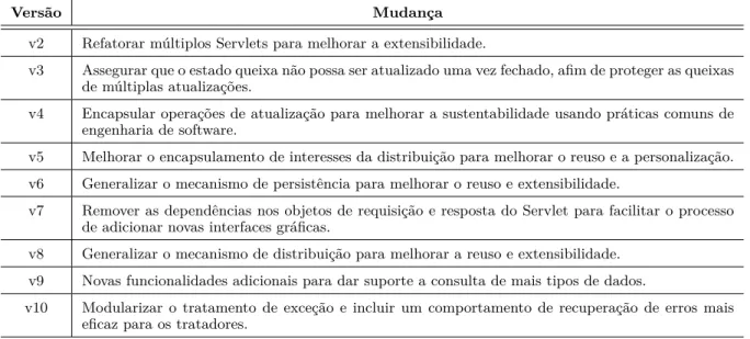 Tabela 5 Ű Resumo das mudanças sofridas em cada versão de Health Watcher (Adaptado de (GREENWOOD et al., 2007)).
