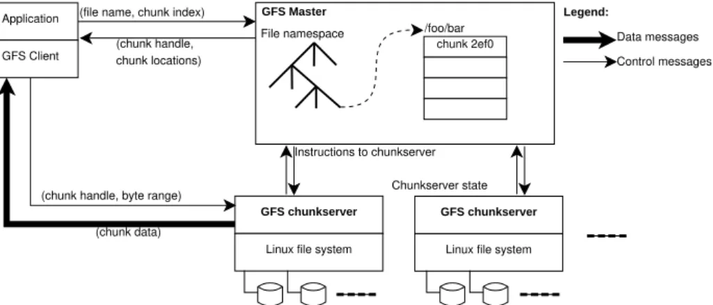 Figura 6 – Arquitetura GFS (GHEMAWAT et al., 2003).