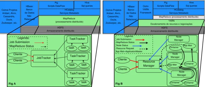 Fig A Fig BHCatalogServiços Metadado Outro YARN Framework
