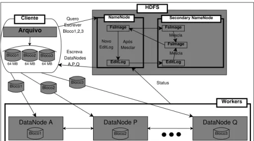 Figura 8 – Armazenamento de blocos de arquivos no HDFS