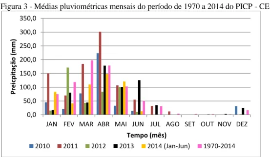 Figura 3 - Médias pluviométricas mensais do período de 1970 a 2014 do PICP - CE. 