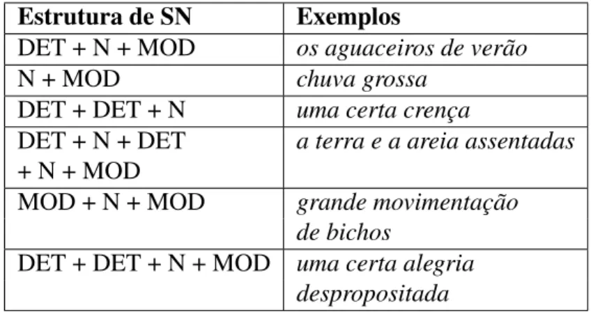 Tabela 4.1: Sintagmas Nominais utilizados e nominais.