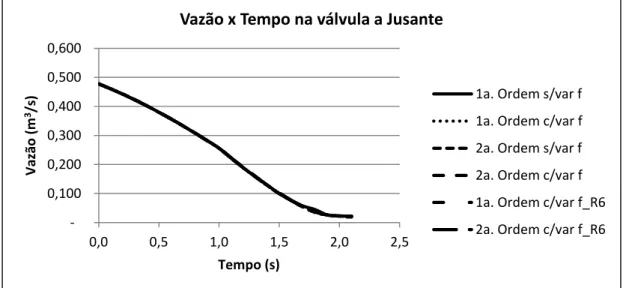 Figura  7  -  Vazão  (m 3 .s -1 )  x  tempo  (s)  na  válvula  a  jusante.  Válvula  fechando  em  0,5s     0,100 0,200 0,300 0,400 0,500 0,6000,00,51,01,52,02,5Vazão (m3/s) Tempo (s) 