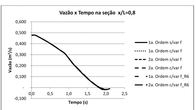 Figura 10 - Vazão (m 3 .s -1 ) x tempo (s) na seção x/L=0,8.Válvula fechando em 2,1s  