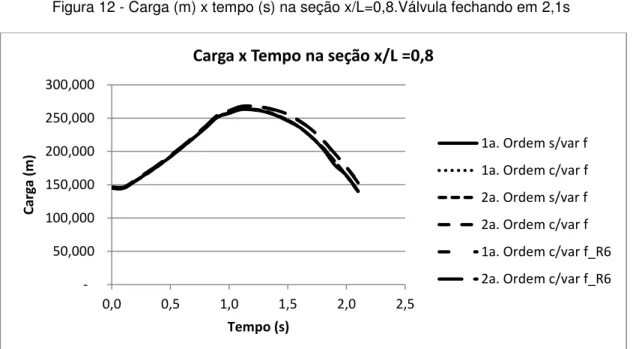 Figura 12 - Carga (m) x tempo (s) na seção x/L=0,8.Válvula fechando em 2,1s