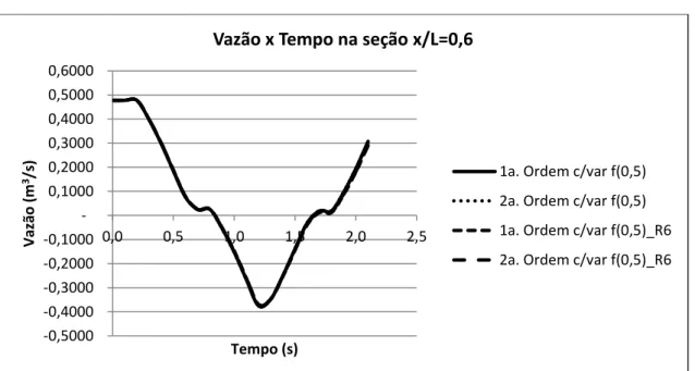 Figura 15 - Vazão (m 3 .s -1 ) x tempo (s) na seção x/L=0,6. Válvula fechando em 0,5s -0,1000  0,1000 0,2000 0,3000 0,4000 0,5000 0,60000,00,51,01,52,02,5Vazão (m3/s) Tempo (s) 