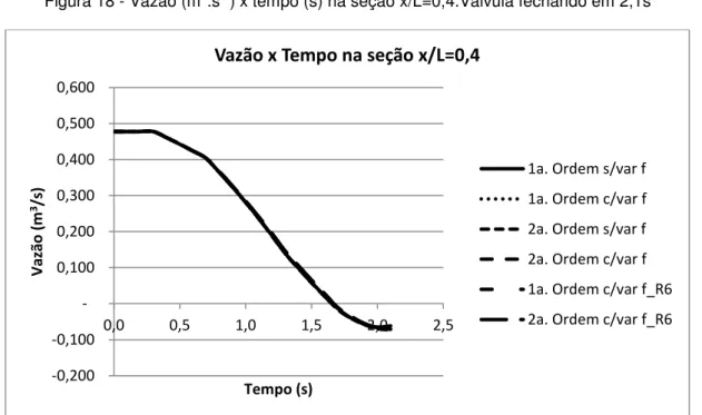 Figura 18 - Vazão (m 3 .s -1 ) x tempo (s) na seção x/L=0,4.Válvula fechando em 2,1s 