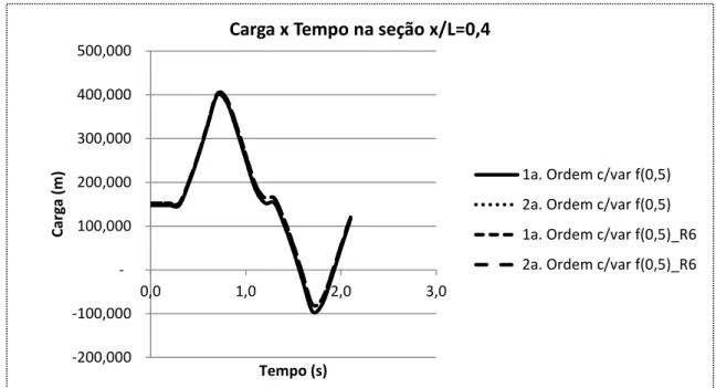 Figura 21 - Carga (m) x tempo (s) na seção x/L=0,4.Válvula fechando em 0,5s 