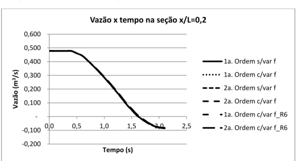 Figura 22 - Vazão (m 3 .s -1 ) x tempo (s) na seção x/L= 0,2. Válvula fechando em 2,1s 