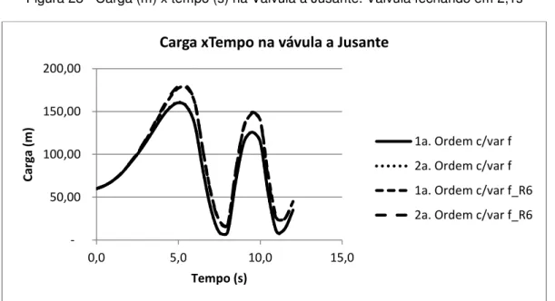 Figura 28 - Carga (m) x tempo (s) na Válvula a Jusante. Válvula fechando em 2,1s 