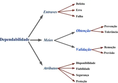 Figura 2.3 –Módulos e Árvore de Dependabilidade em Redes (Produção Própria).