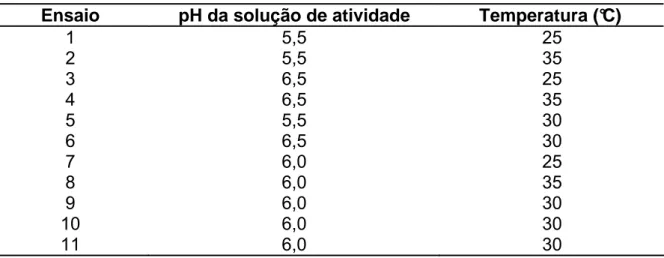 Tabela 6 - Planejamento experimental para otimização da atividade da enzima  dextrana-sacarase 