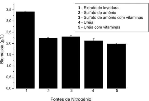 Figura 2 - Concentração de biomassa obtida com as diferentes fontes de nitrogênio  testadas conforme a Tabela 10