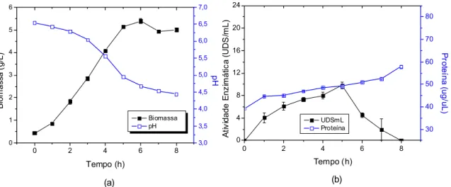 Figura 16 - Perfil de biomassa, pH (a), atividade enzimática e proteína (b) durante a  fermentação no meio controle sem controle de pH