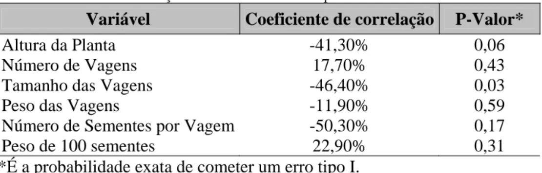 TABELA 4.1 - Correlação entre a média e desvio padrão das variáveis estudadas. 