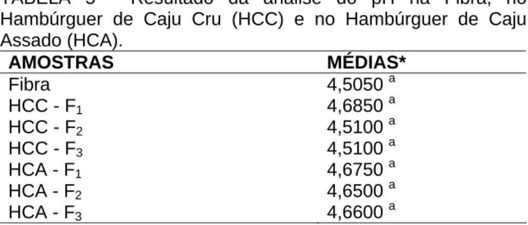 TABELA 4 – Peso das formulações e número de hambúrgueres de caju obtidos  Formulação 