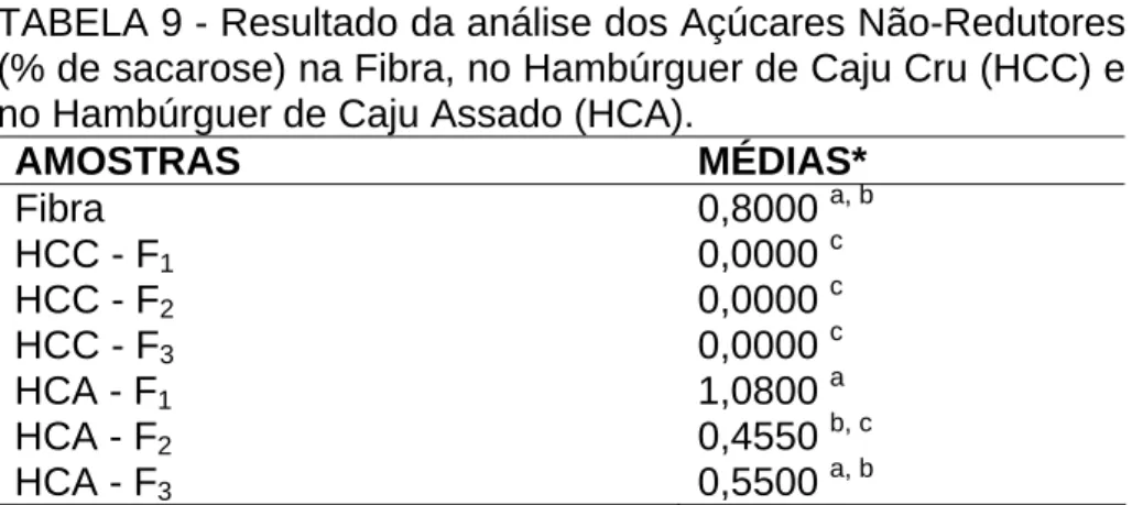 TABELA 9 - Resultado da análise dos Açúcares Não-Redutores  (% de sacarose) na Fibra, no Hambúrguer de Caju Cru (HCC) e  no Hambúrguer de Caju Assado (HCA)