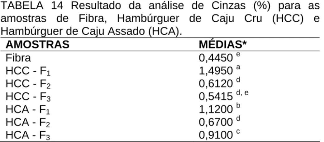 TABELA 14 Resultado da análise de Cinzas (%) para as  amostras de Fibra, Hambúrguer de Caju Cru (HCC) e  Hambúrguer de Caju Assado (HCA)