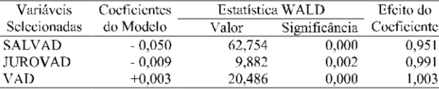 Tabela 2 – Análise das Variáveis do Moddelo