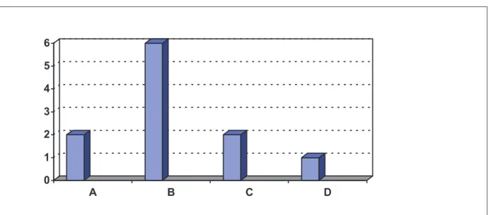 GRÁFICO  1  –  Justificativa  dos  alfabetizadores  que  não  adotam  todas as  propostas de produção de texto do livro didático