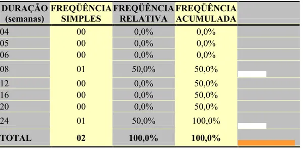 TABELA 06 - Relação entre granuloma maduro e duração da lesão em semanas .