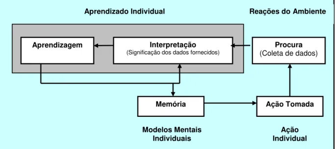 Figura 3: Ciclo de Aprendizagem Individual  Fonte: Kim (1993, p. 67). 