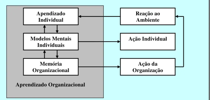 Figura 4: Ciclo de Aprendizado Organizacional  Fonte: Kim (1993, p. 69). 