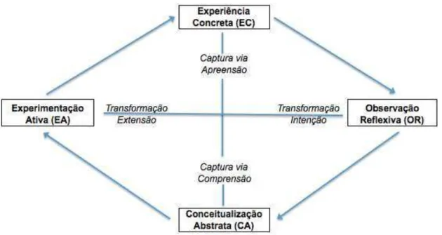 Figura 1 – Dimensõ es estrutu rais ao pro cess o de aprendi zag em pela  ex periên cia e as  formas  básicas de conheci men to resultante