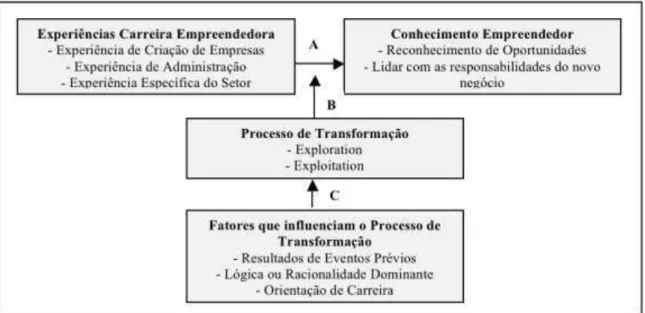 Figura 2 – Mod elo de Aprendi zag em Empreendedora   Fonte: Ad aptad a d e Politis (2005)