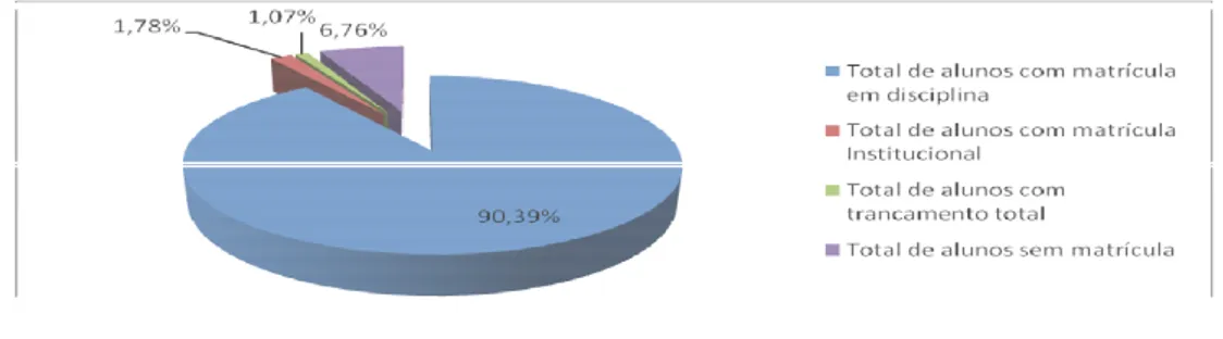 Figura 3 - Distribuição das matrículas no curso  Fonte: Elaborado pelos autores 