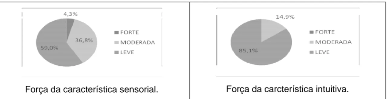 Figura 9 - Força das características Sensorial e Intuitiva  Fonte: Elaborado pelos autores 