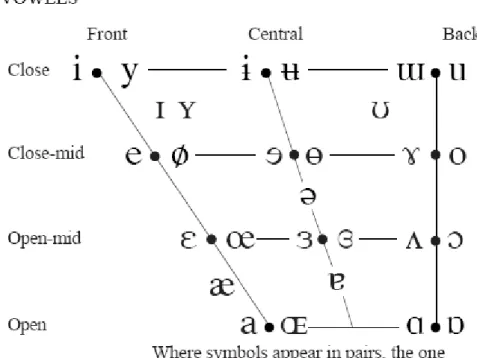 Figura 5  –  Símbolos fonéticos das vogais 