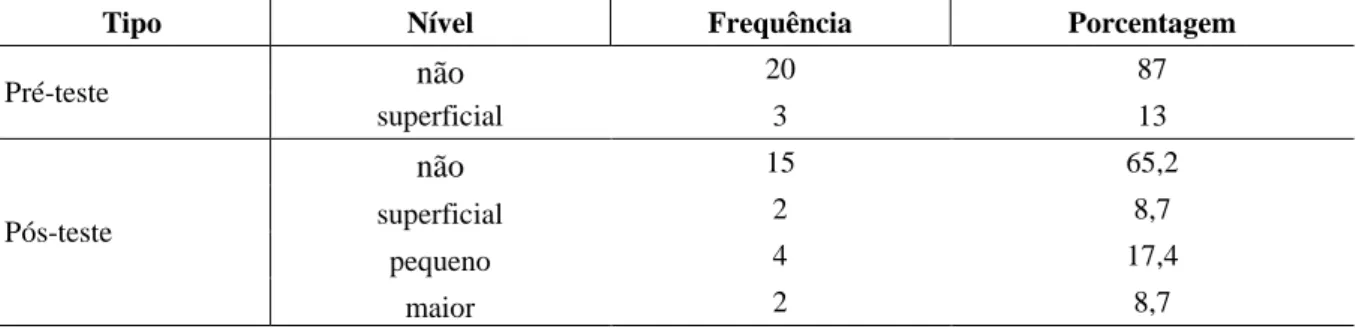 Tabela 4 - Frequência da macroproposição: &#34; desfecho&#34; pelo Grupo Controle - Pré-teste e Pós-teste 