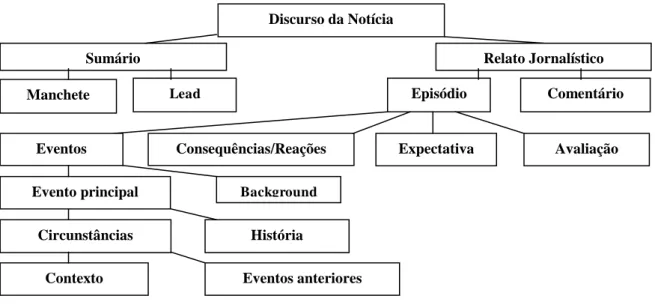 Figura 1 - Esquema do texto noticioso de van Dijk. 