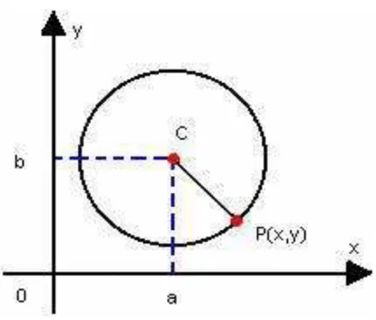 FIGURA 03- Circunferência associada aos eixos cartesianos        