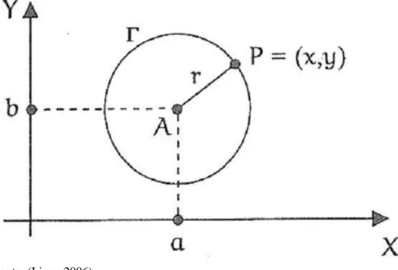 FIGURA 04- Circunferência  ᴦ ,  de centro A e raio r.                                               