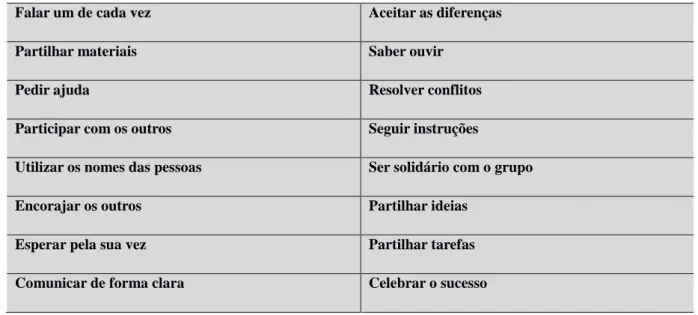 Tabela 4 - Competências sociais da aprendizagem cooperativa. 