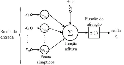 Figura 1 – Modelo do neurônio artificial  Fonte: Haykin, 1999 