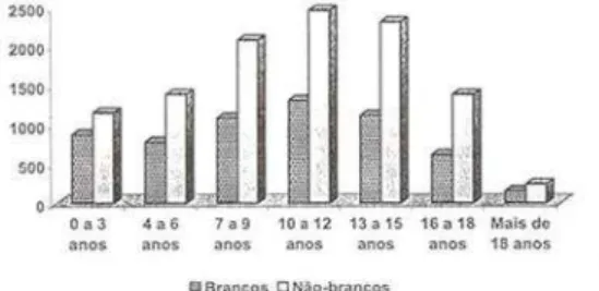 Gráfico 1  —  Crianças e adolescentes abrigados por faixa etária, segundo cor. 