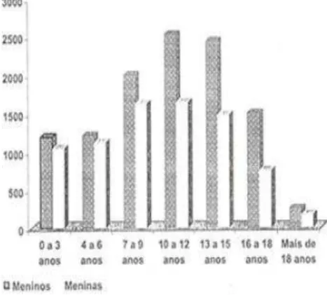 Gráfico 2  —  Crianças e adolescentes abrigados por faixa etária, segundo sexo. 