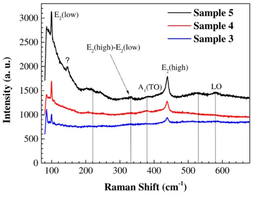 Figure 4.3: Raman spectra for as-prepared ZnO thin films in samples 3, 4, and 5.